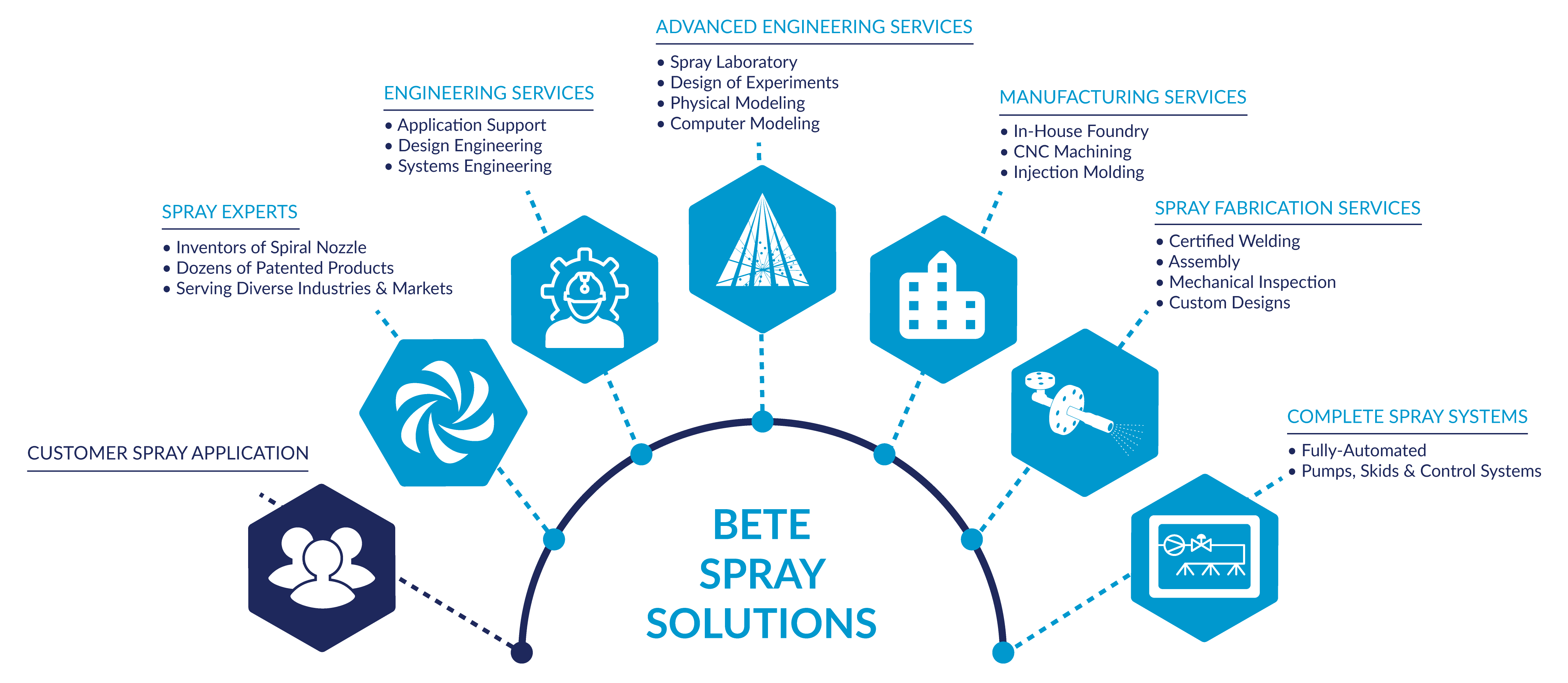 最佳喷涂技术解决方案:一个流程图，展示了BETE的工程和制造服务与我们客户的知识之间的关系。gydF4y2Ba