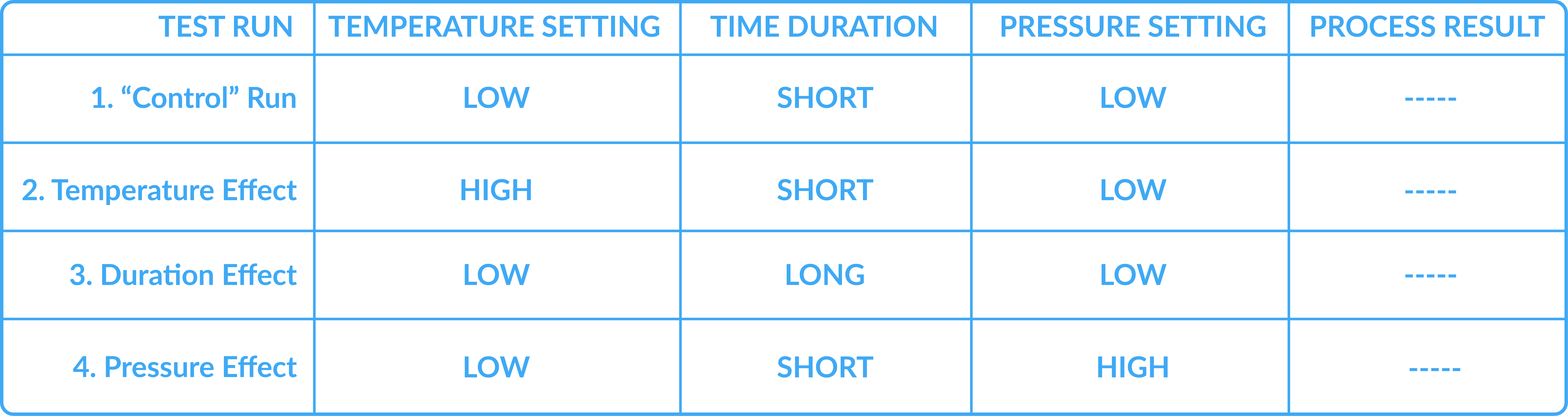 Detail of Design of Experiments Table 1.