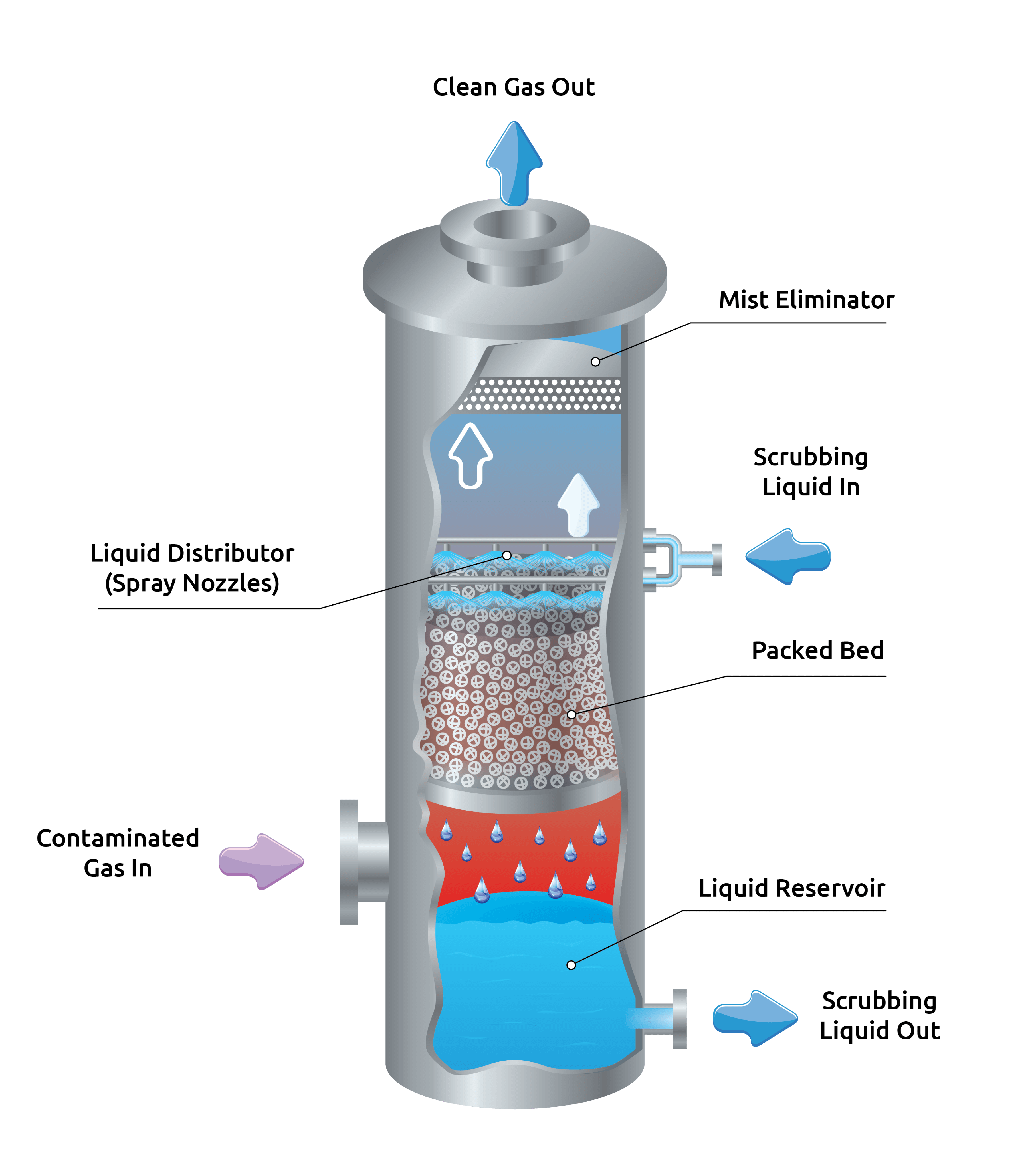 An illustration of a packed bed distribution column for scrubbing contaminated gas with spray nozzles installed over a packed bed.