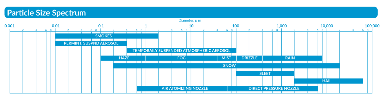Detail of Particle Size Spectrum.