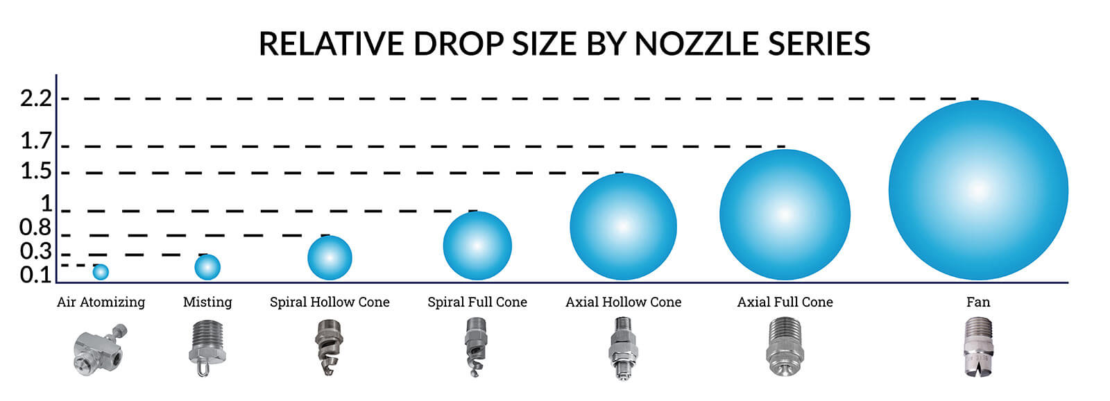 Detail of Relative Drop Size by Nozzle Series