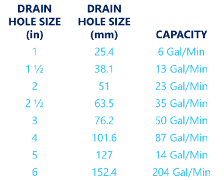 Drain Hole Size Chart